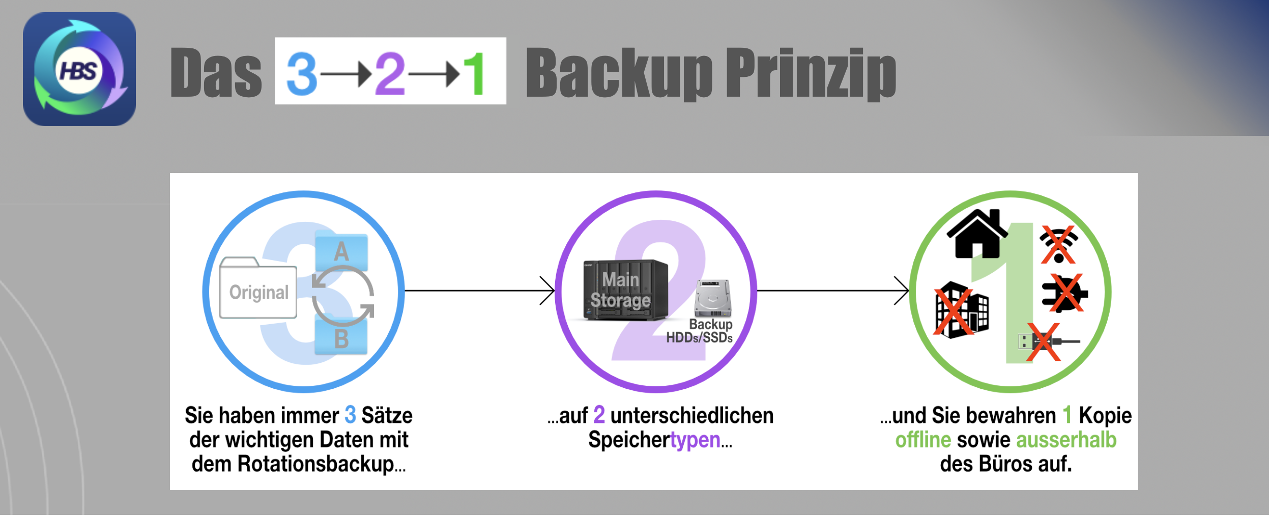 Das 3 -> 2 -> 1 Backup Prinzip